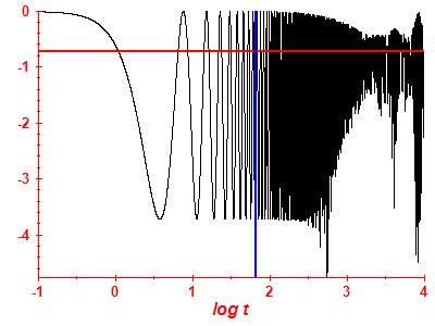 Survival probability log